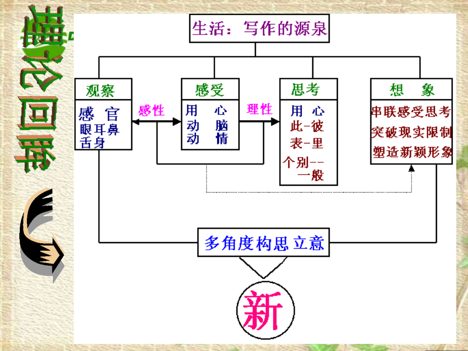 高中语文：(话题作文思路的拓展)复习课件.ppt_第2页