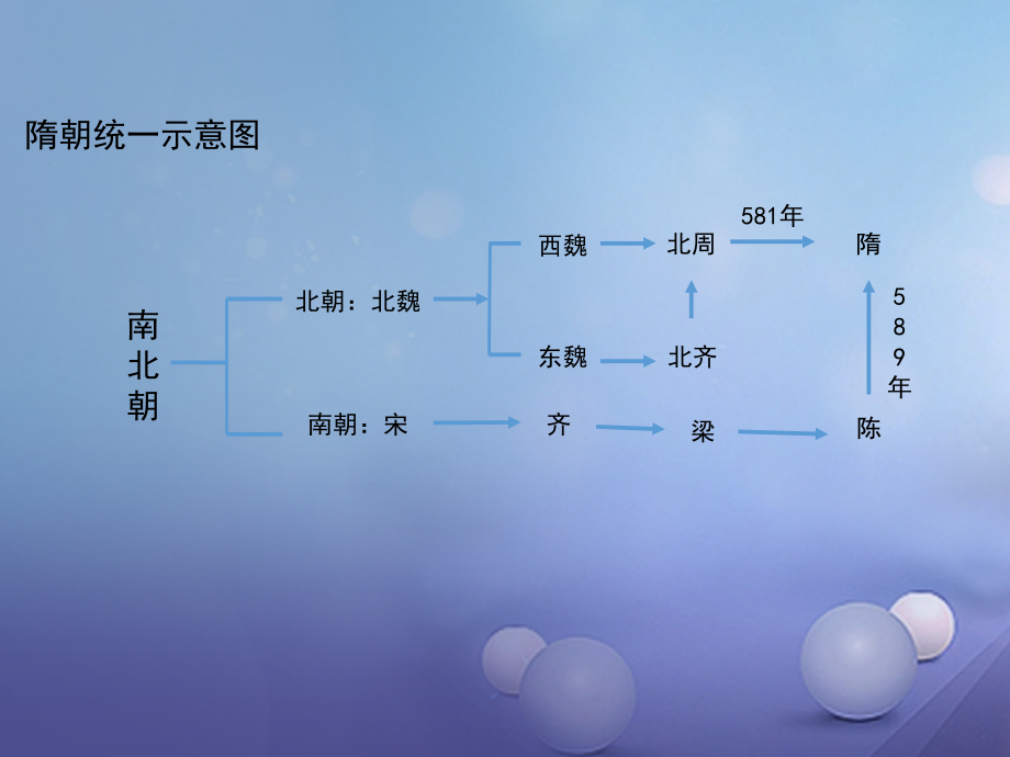 (秋季版)七年级历史下册 第1课(隋的兴亡)(思维导图)素材 北师大版 素材.ppt_第2页