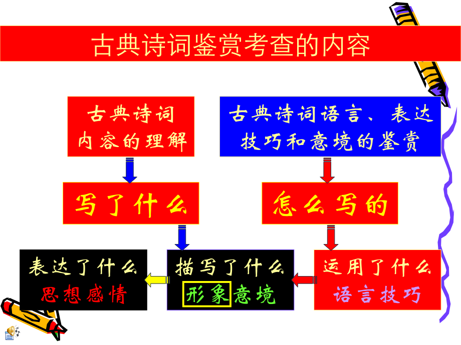 高三语文古诗词鉴赏方法与技巧课件 新人教版(安徽省专用) 课件.ppt_第2页