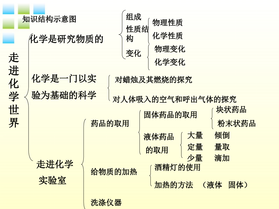 九年级化学 第一单元走进化学世界复习课件 人教新课标版 课件.ppt_第2页
