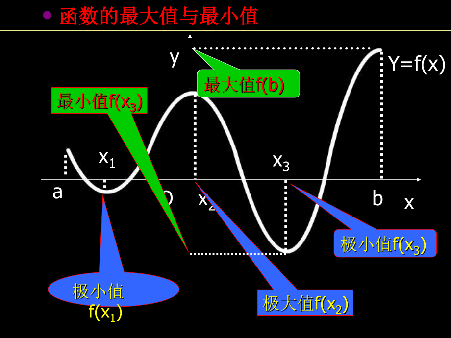 高中数学理科选修函数的最大值与最小值课件1 课件.ppt_第2页