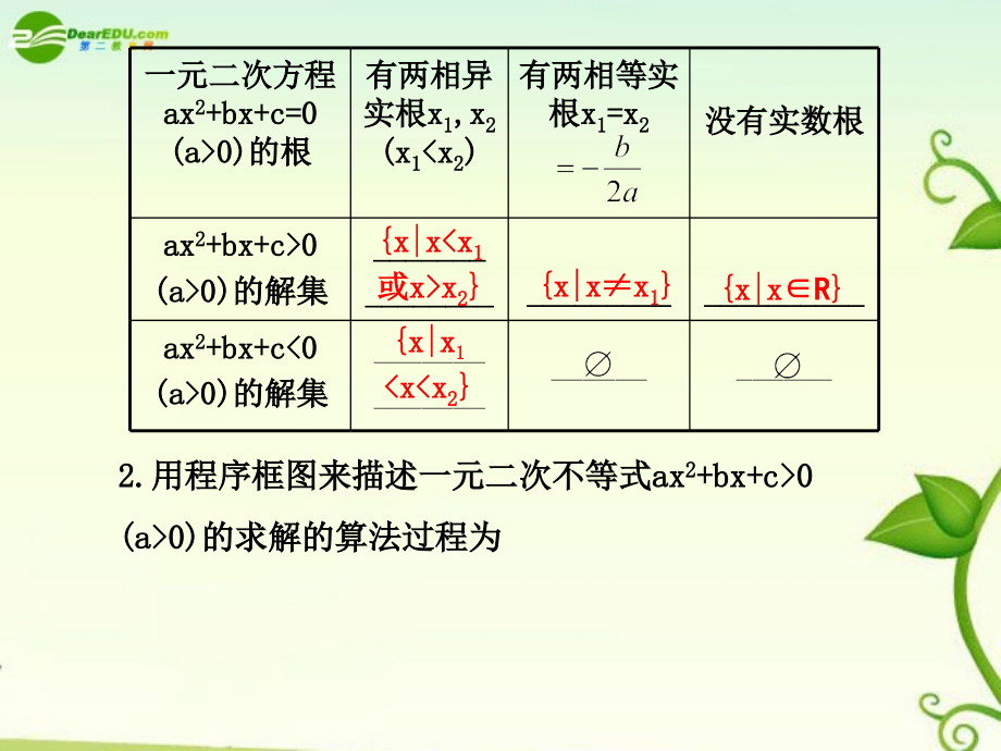 高考数学 7.2一元二次不等式及其解法总复习课件.ppt_第2页