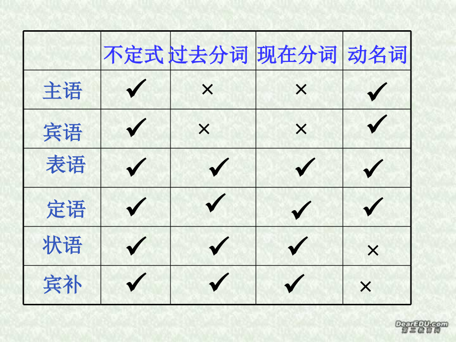 高二英语课件非谓语动词练习与讲解 新课标 课件.ppt_第2页