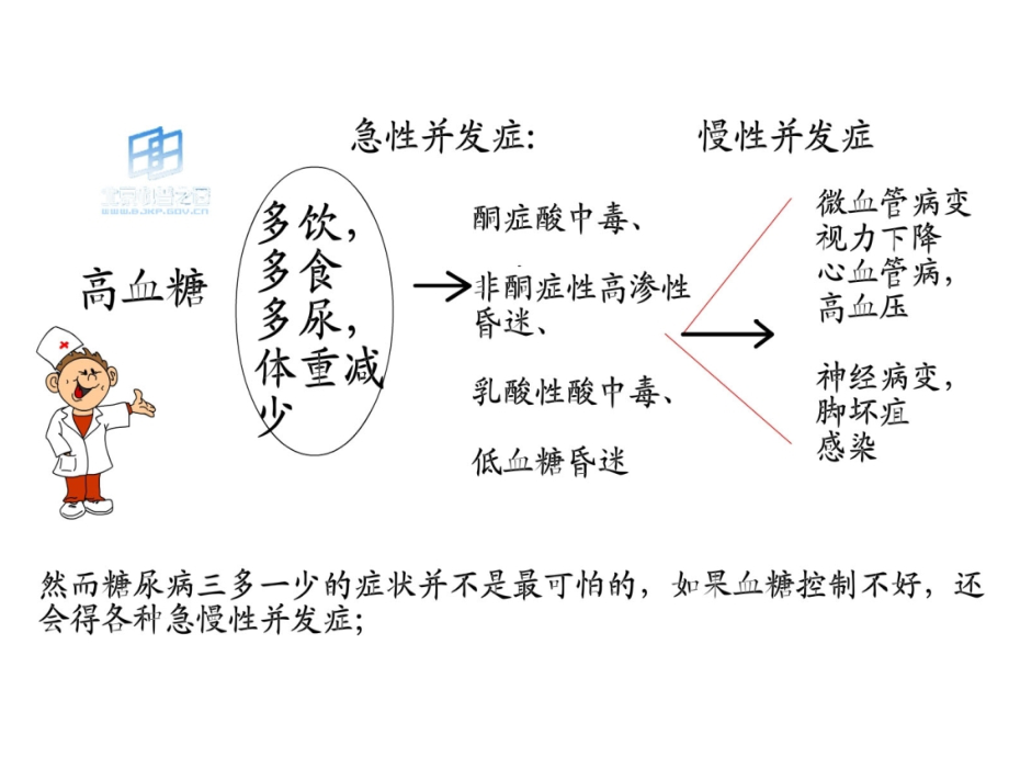长期慢性高血糖-无限恐怖并发症.ppt_第2页