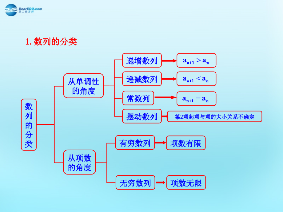 高中数学 21 数列的概念与简单表示法知识表格素材 新人教版必修5 素材.ppt_第1页