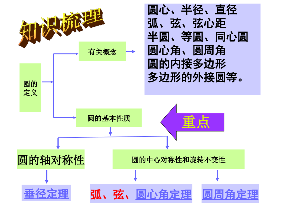 圆的有关性质复习.ppt_第2页