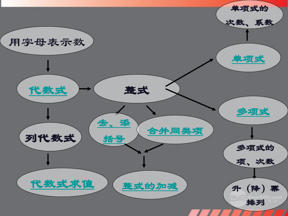 第三章整式的加减复习.ppt_第2页