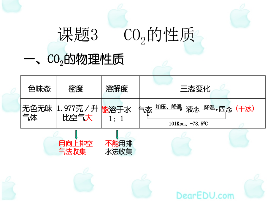 CO2的性质与用途 人教新课标版 课件.ppt_第2页
