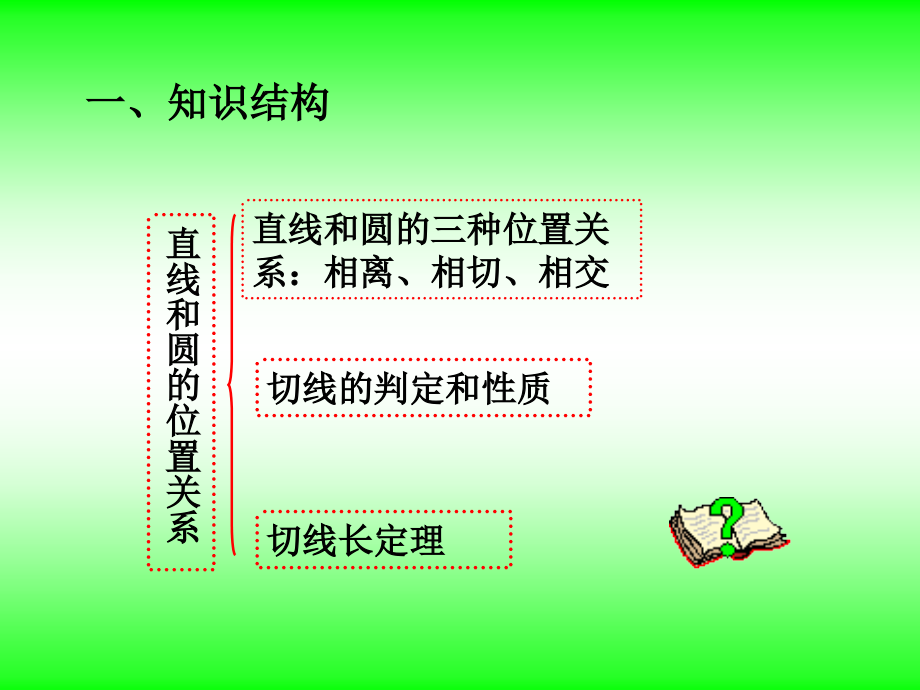 直线和圆的位置关系复习课.ppt_第2页