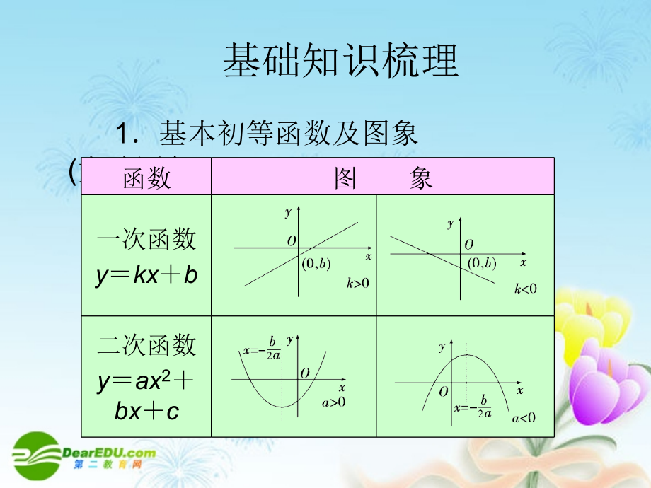 江苏南通四所名校高三数学一轮复习 函数的图象与变换课件 苏教版 课件.ppt_第2页