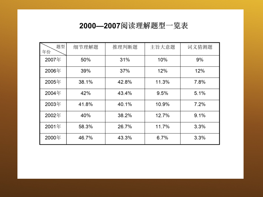 高中英语 阅读理解推理判断型做题技巧课件 牛津版必修5 课件.ppt_第2页