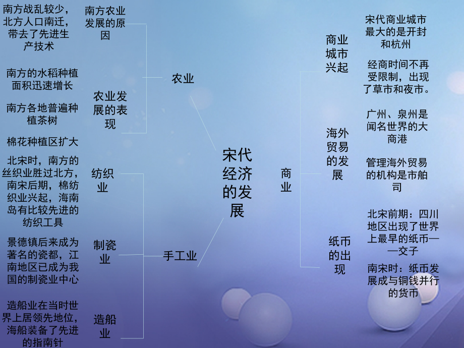 (秋季版)七年级历史下册 第六单元 第8课 宋代南方经济的发展(思维导图)素材 川教版 素材.ppt_第2页