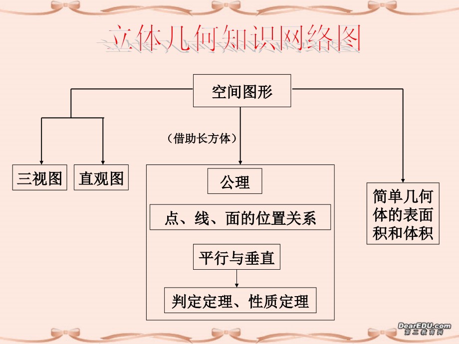高三数学立体几何与解析几何初步复习课件 必修二 课件.ppt_第2页
