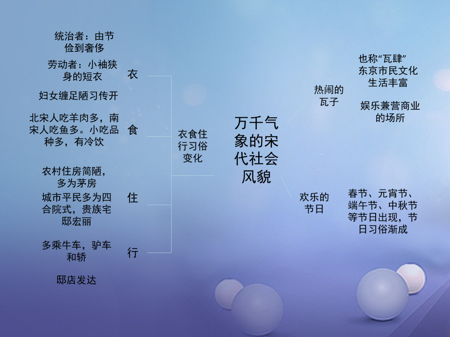 (秋季版)七年级历史下册 第六单元 第11课 宋元时期的城市生活(思维导图)素材 川教版 素材.ppt_第2页