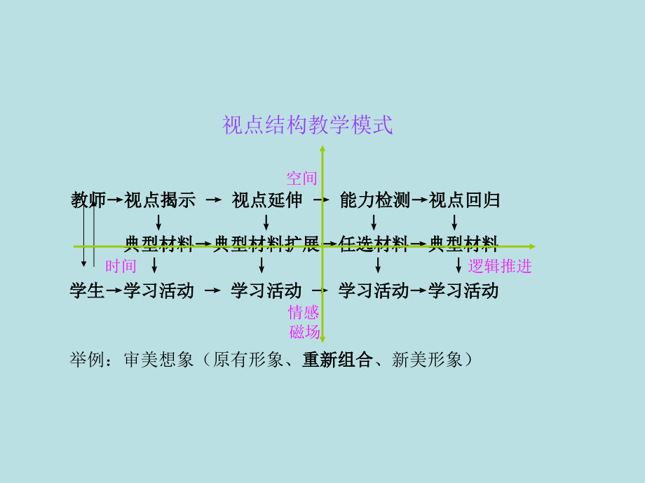 高中语文 (我的空中楼阁)教案案例 新人教版必修1 教案.ppt_第2页