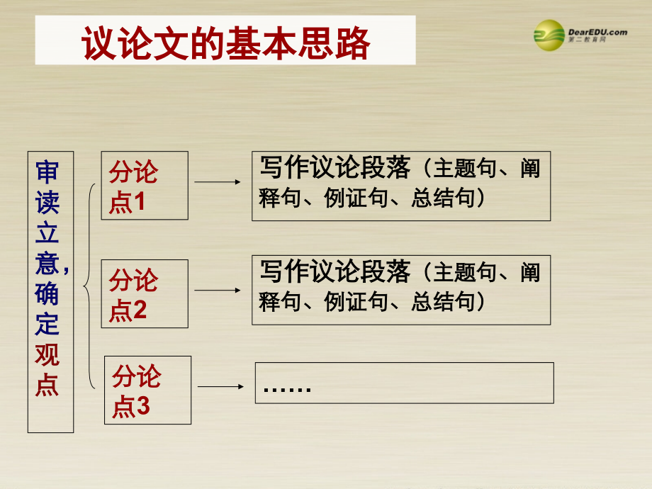 高二语文 论述的展开分论点的设置课件 华东师大版 课件.ppt_第2页