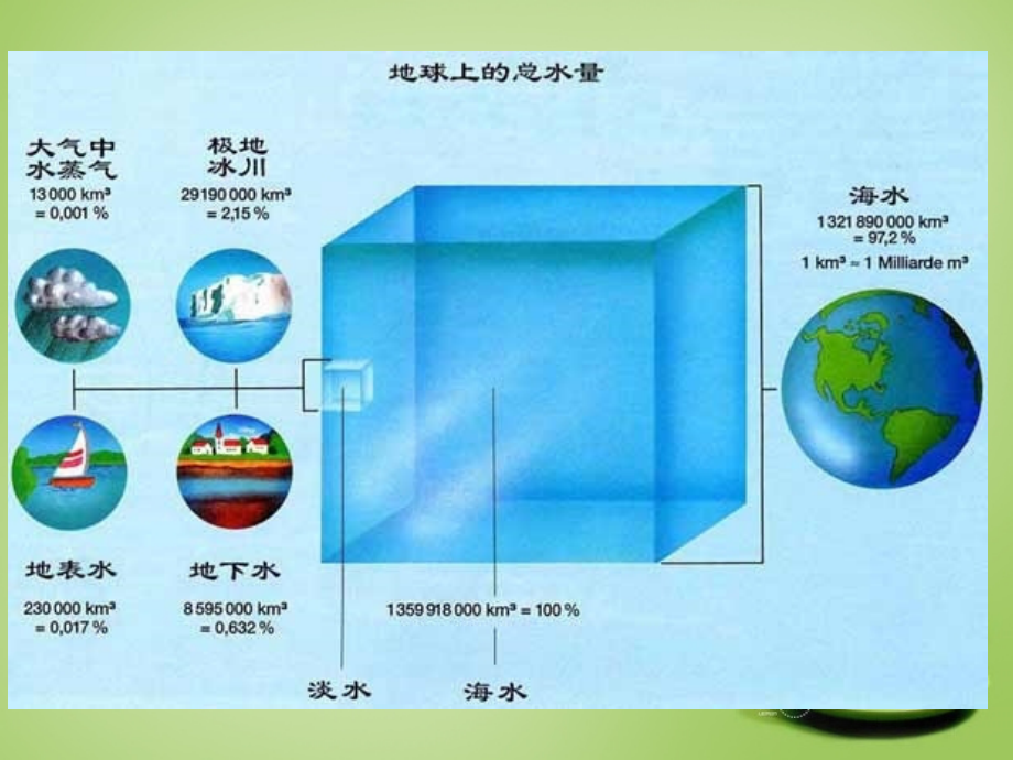 九年级化学全册(23 自然界中的水)课件 (新版)沪教版 课件.ppt_第2页