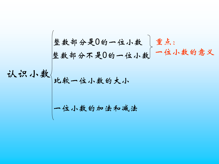 认识小数单元结构图.ppt_第1页