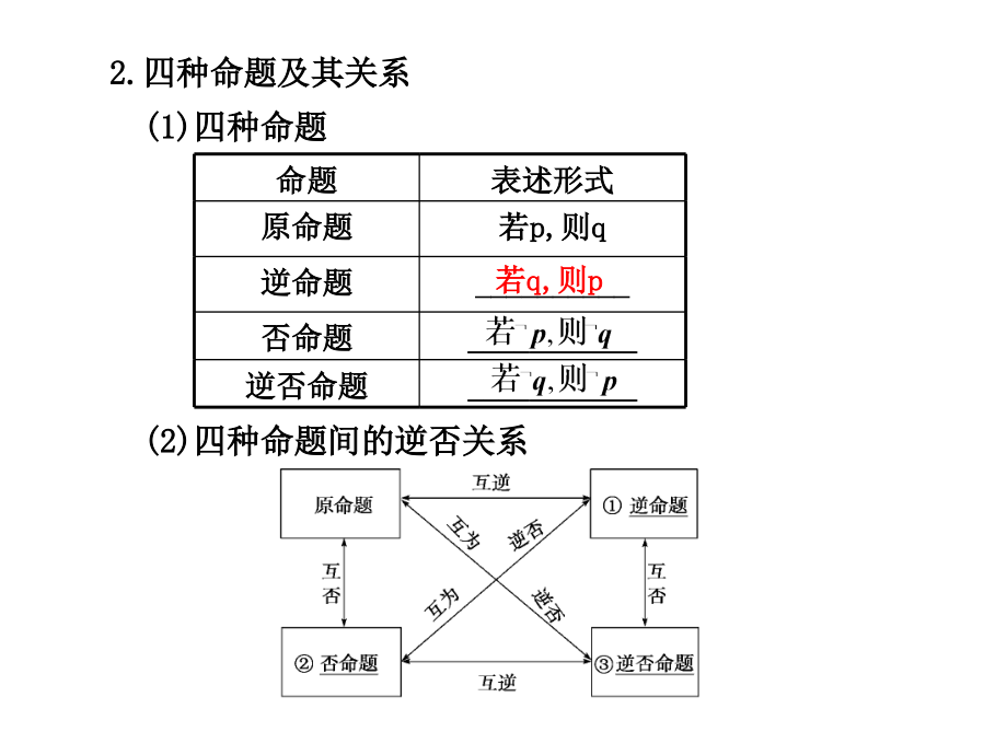 高三数学高考(理)总复习系列课件1.2命题及其关系、充分条件与必要条件苏教版 课件.ppt_第2页