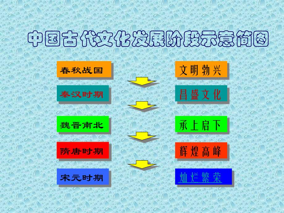 七年级历史下册 灿烂的宋元文化(二)课件 人教新课标版 课件.ppt_第2页