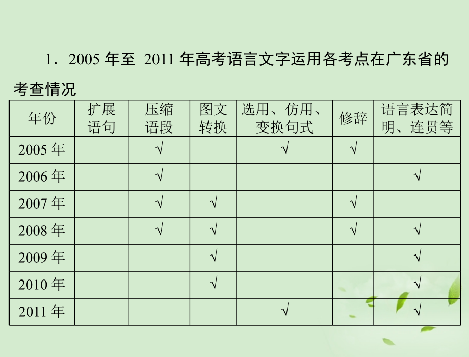 高考语文二轮专题复习 第一部分 第一章 语言文字运用 综述课件.ppt_第2页