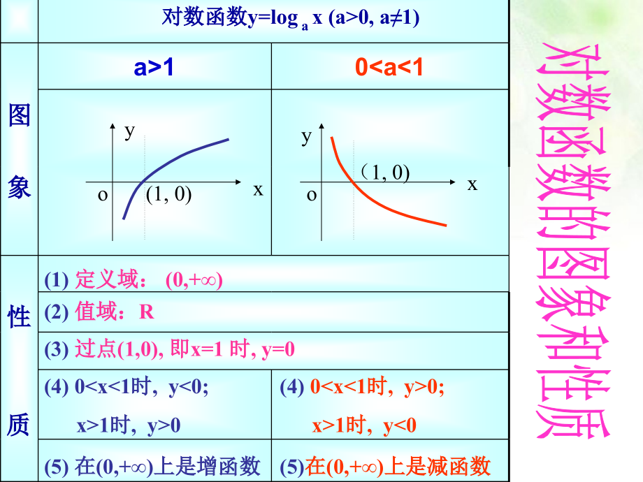高中数学 35对数函数的性质应用1课件 北师大版必修1 课件.ppt_第2页