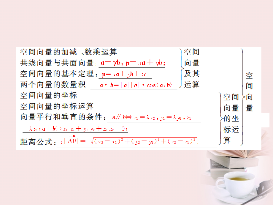 高考数学 专题十第6讲 立体几何复习课件 理 课件.ppt_第2页