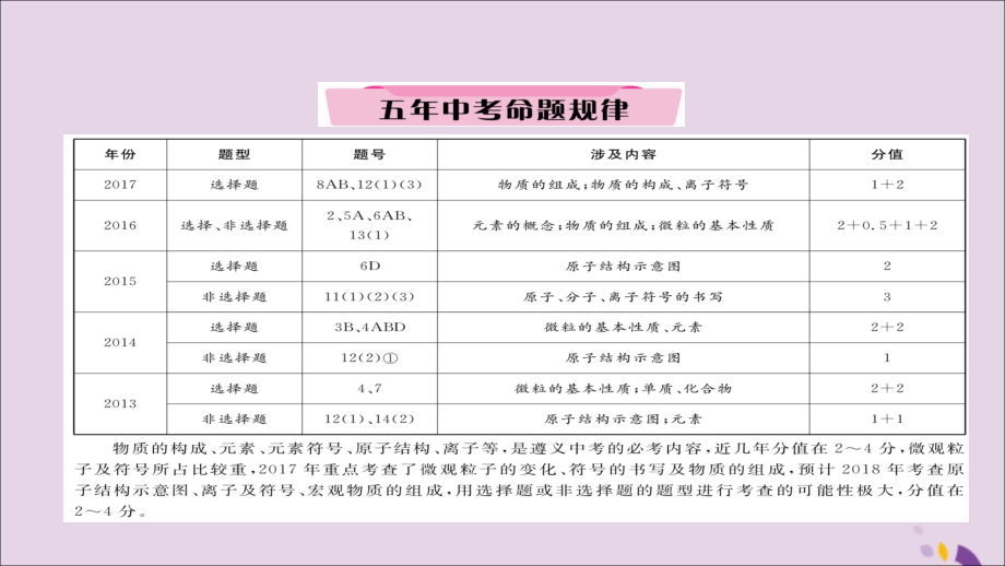 (遵义专版)中考化学总复习 第1编 教材知识梳理篇 第3章 物质构成的奥秘 课时1 构成物质的基本微粒 组成物质的化学元素(精讲)课件.ppt_第2页