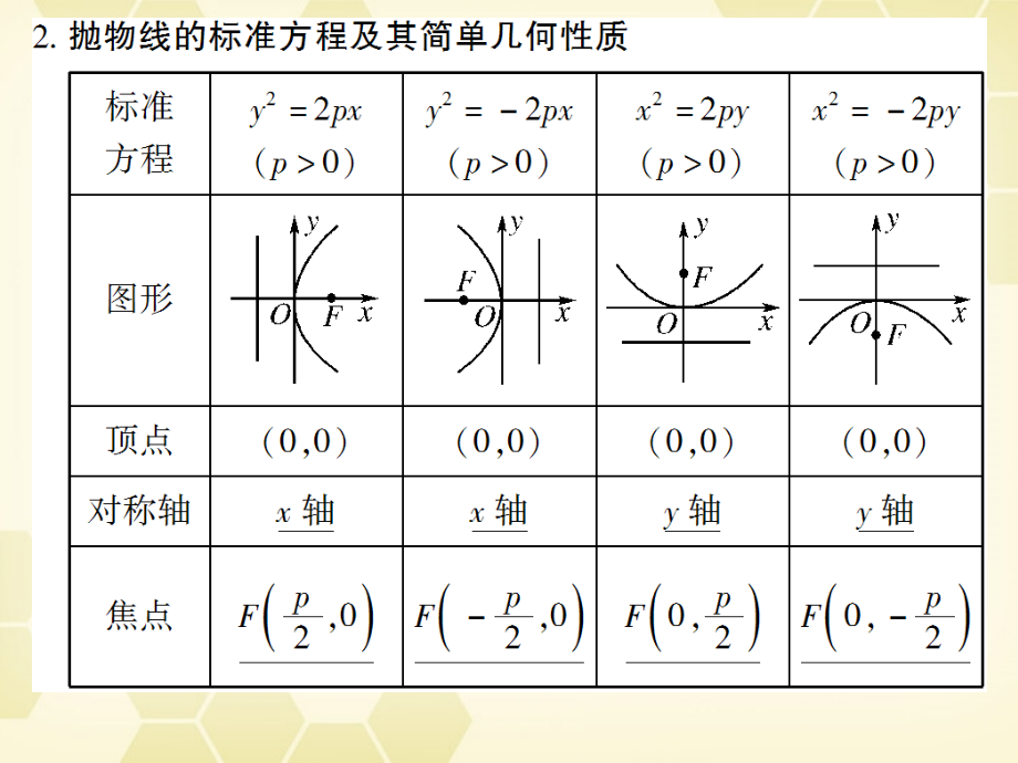 高考数学总复习 8.3抛物线课件 文 大纲人教版 课件.ppt_第2页