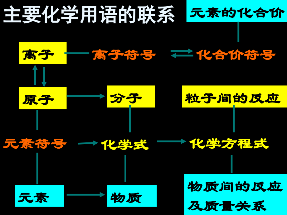 化学用语专题复习课件.ppt_第2页
