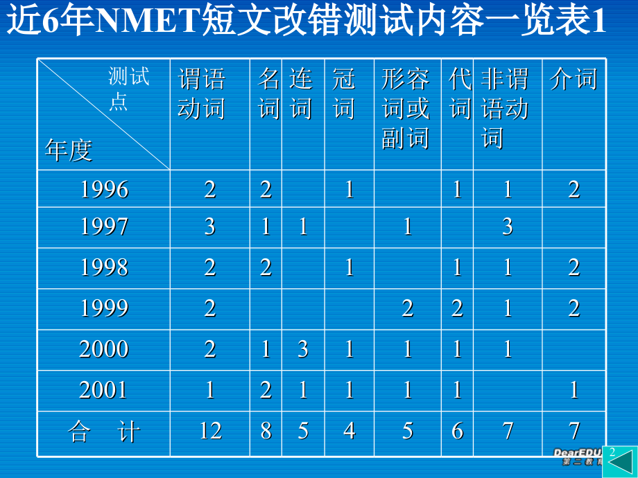 高考英语专题复习 短文改错 新课标 试题.ppt_第2页