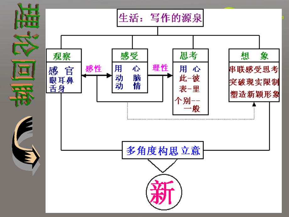 高考语文一轮复习 话题作文思路的拓展课件.ppt_第2页