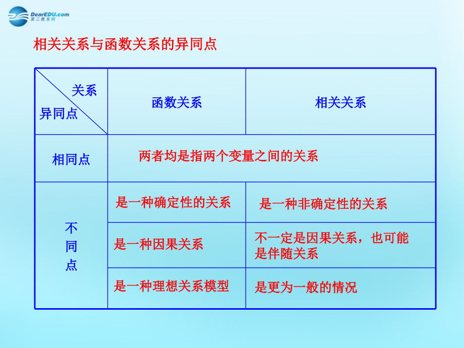 高中数学 23 变量的相关关系知识表格素材 新人教版必修3 素材.ppt_第1页