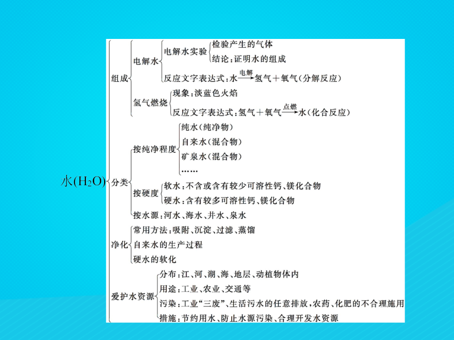 九年级化学上册 第四单元 自然界的水整合课件 (新版)新人教版 课件.pptx_第2页