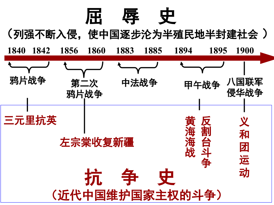 专题二_第二课中国军民维护国家主权的斗争.ppt_第2页