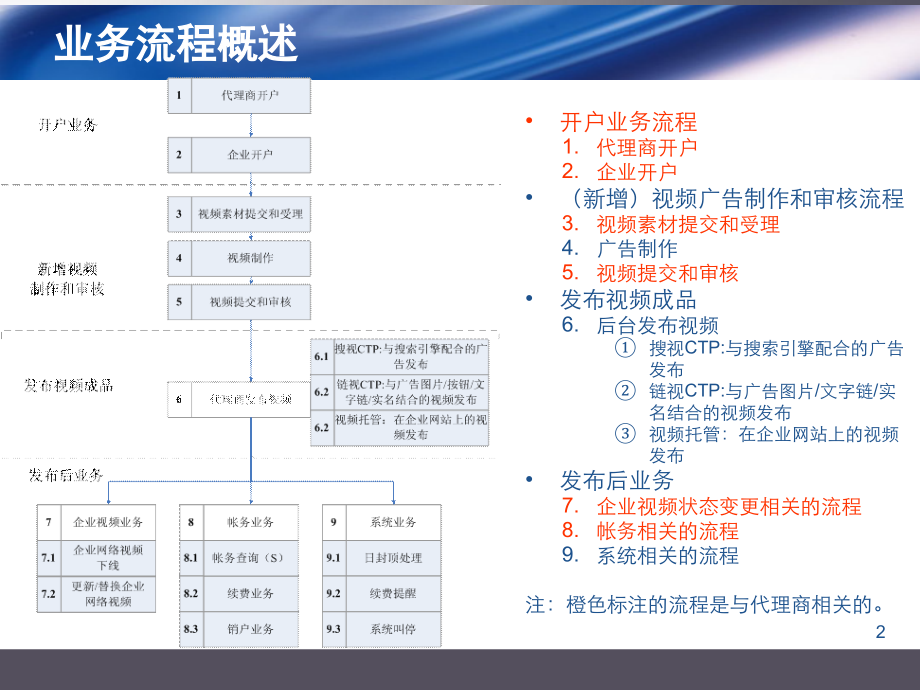 网络视频平台与广告分销系统的业务流程和功能模块及平台构建.ppt_第2页