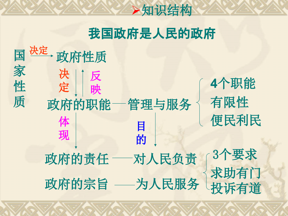 政治生活第二单元复习课件.ppt_第2页