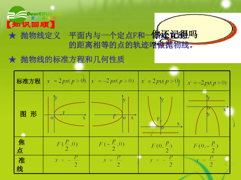 高中数学(抛物线)课件3 北师大版选修2-1 课件.ppt_第2页