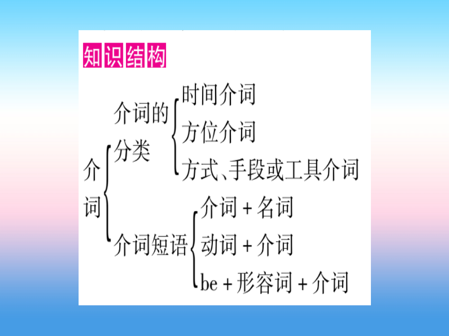 甘肃省中考英语 第二篇 中考专题突破 第一部分 语法专题 专题突破6 介词和介词短语课件 (新版)冀教版 课件.ppt_第2页