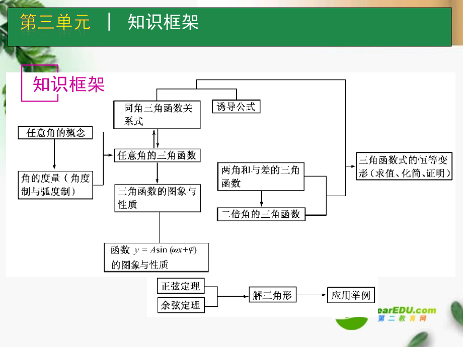 高考数学一轮单元复习 三角函数课件.ppt_第2页