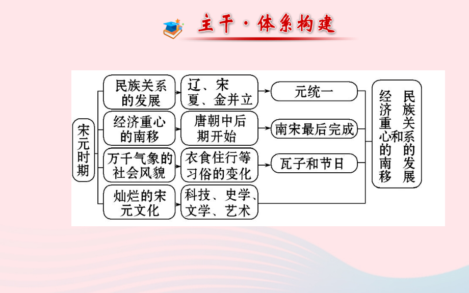 七年级历史下册 阶段专题复习 第二单元 经济重心的南移和民族关系的发展课件 新人教版 课件.ppt_第2页