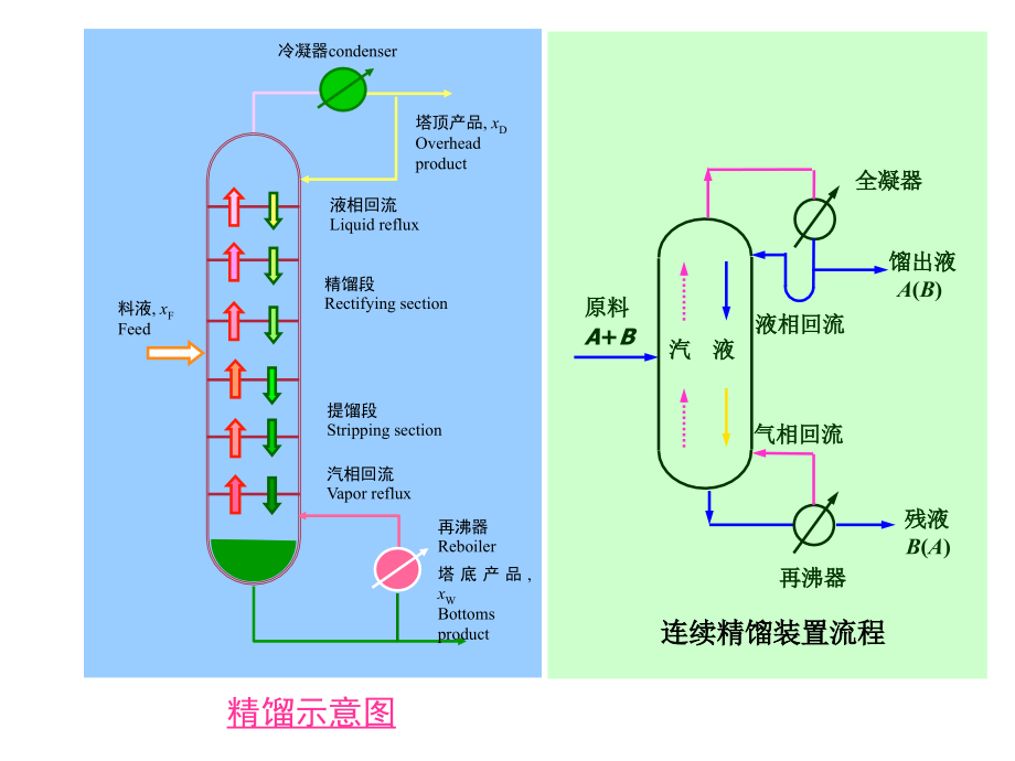精馏-(2).ppt_第2页