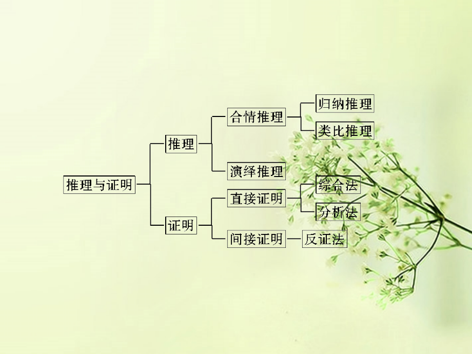 高考数学总复习 第6章 章末整合课件 北师大版 课件.ppt_第2页