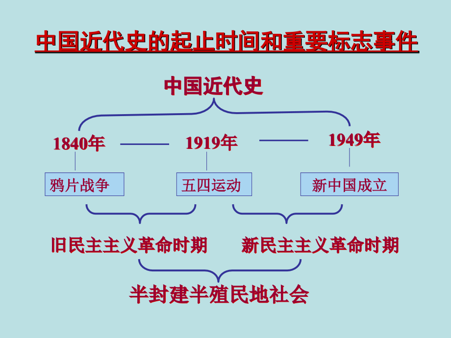 初中二年级历史上册课件.ppt_第2页