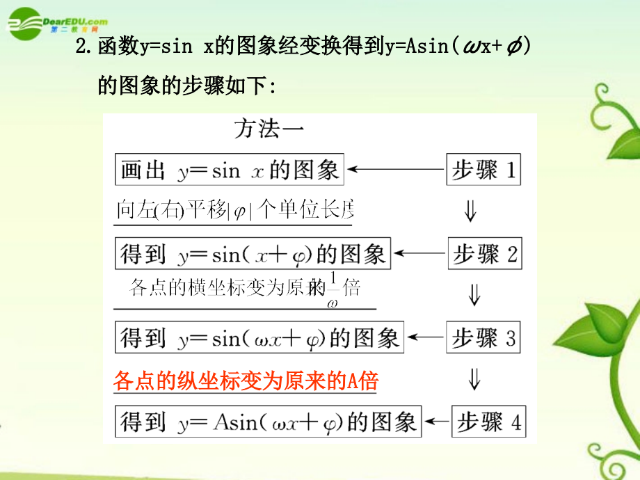高考数学 4.4函数y=Asin(ωx+φ)的图象及三角函数模型的简单应用总复习课件.ppt_第2页