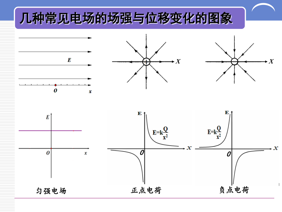 电场中场强电势电势能随位移变化分析与应用课件.ppt_第2页