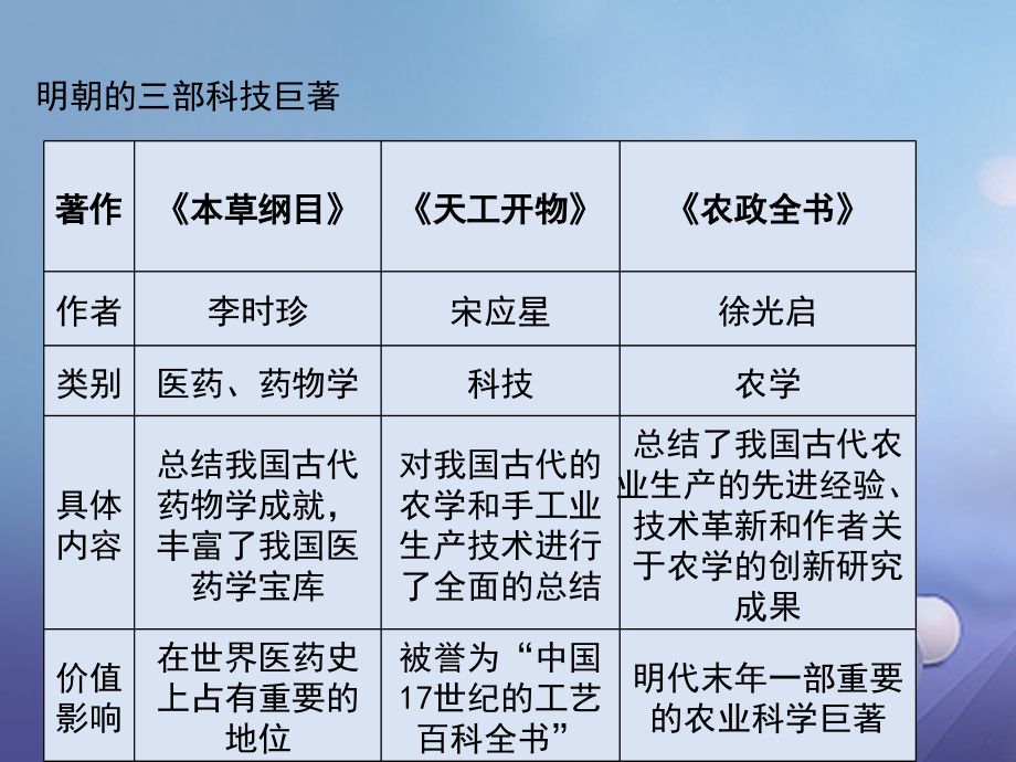 (秋季版)七年级历史下册 第七单元 第16课 明朝的科技巨著(思维导图)素材 川教版 素材.ppt_第2页