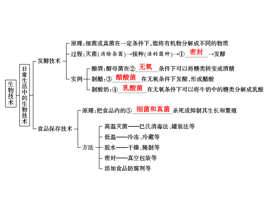 中考生物学专题知识整合·专题九生物技术.ppt_第2页