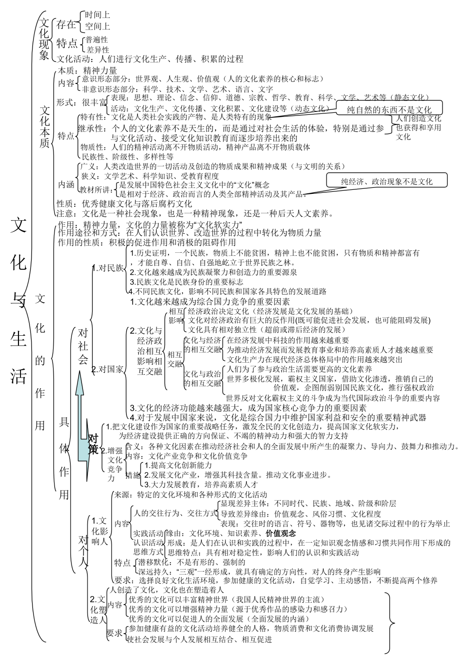 文化生活框架图(1).ppt_第1页