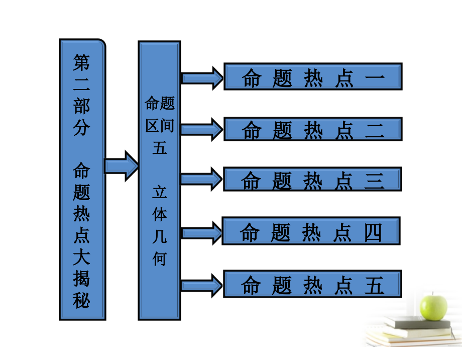 高考数学 第二部分命题区间五立体几何课件 新人教A版 课件.ppt_第1页